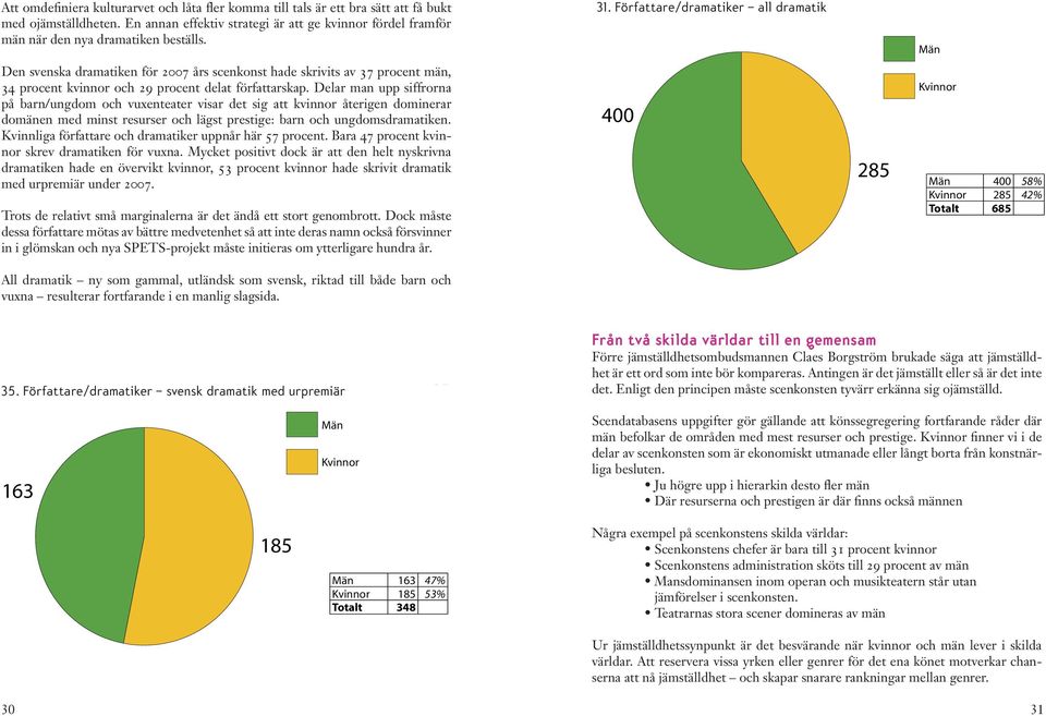 Den svenska dramatiken för 2007 års scenkonst hade skrivits av 37 procent män, 34 procent kvinnor och 29 procent delat författarskap.