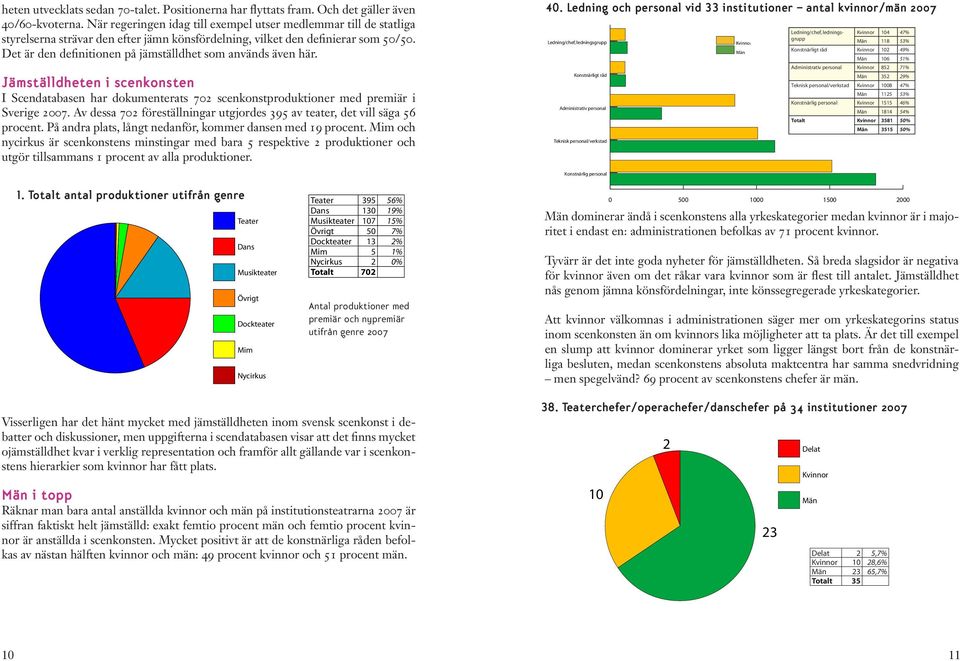 Det är den definitionen på jämställdhet som används även här. Jämställdheten i scenkonsten I Scendatabasen har dokumenterats 702 scenkonstproduktioner med premiär i Sverige 2007.