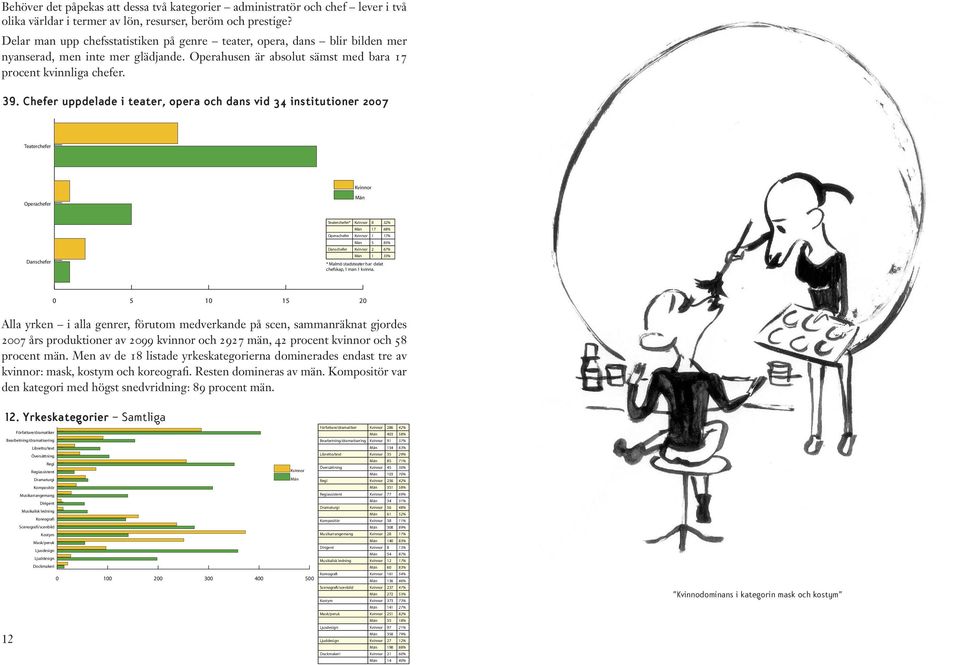 Chefer uppdelade i teater, opera och dans vid 34 institutioner 2007 Chefer 39 Teaterchefer Operachefer Danschefer Teaterchefer* 8 32% 17 68% 1 17% Operachefer 5 83% 2 67% Danschefer 1 33% * Malmö