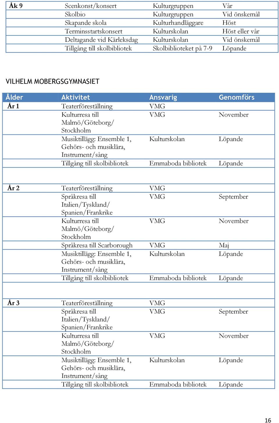 1, Kulturskolan Löpande Gehörs- och musiklära, Instrument/sång Tillgång till skolbibliotek Emmaboda bibliotek Löpande År 2 Teaterföreställning VMG Språkresa till VMG September Italien/Tyskland/