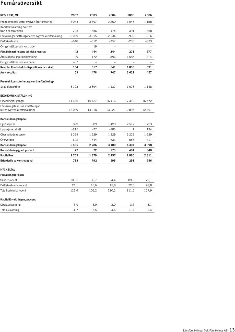 271 277 Återstående kapitalavkastning 99 172 396 1 585 314 Övriga intäkter och kostnader 37 Resultat före bokslutsdispositioner och skatt 104 617 641 1 856 591 Årets resultat 53 478 747 1 621 457