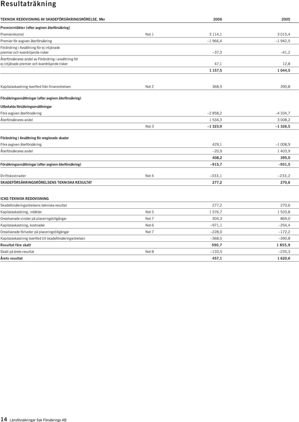 1 157,5 1 044,5 Kapitalavkastning överförd från finansrörelsen Not 2 368,5 390,8 Försäkringsersättningar (efter avgiven återförsäkring) Utbetalda försäkringsersättningar Före avgiven återförsäkring 2