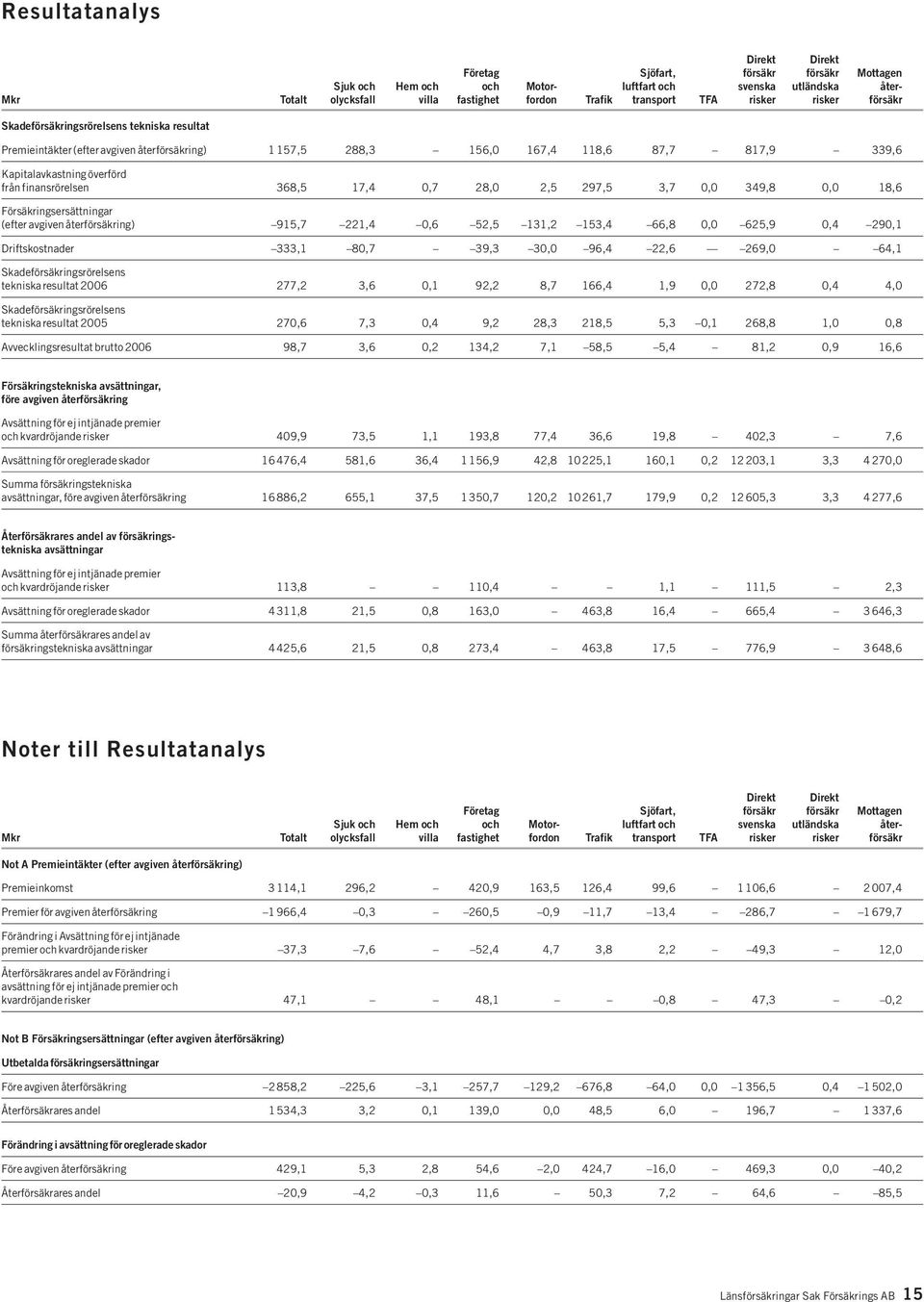 finansrörelsen 368,5 17,4 0,7 28,0 2,5 297,5 3,7 0,0 349,8 0,0 18,6 Försäkringsersättningar (efter avgiven återförsäkring) 915,7 221,4 0,6 52,5 131,2 153,4 66,8 0,0 625,9 0,4 290,1 Driftskostnader