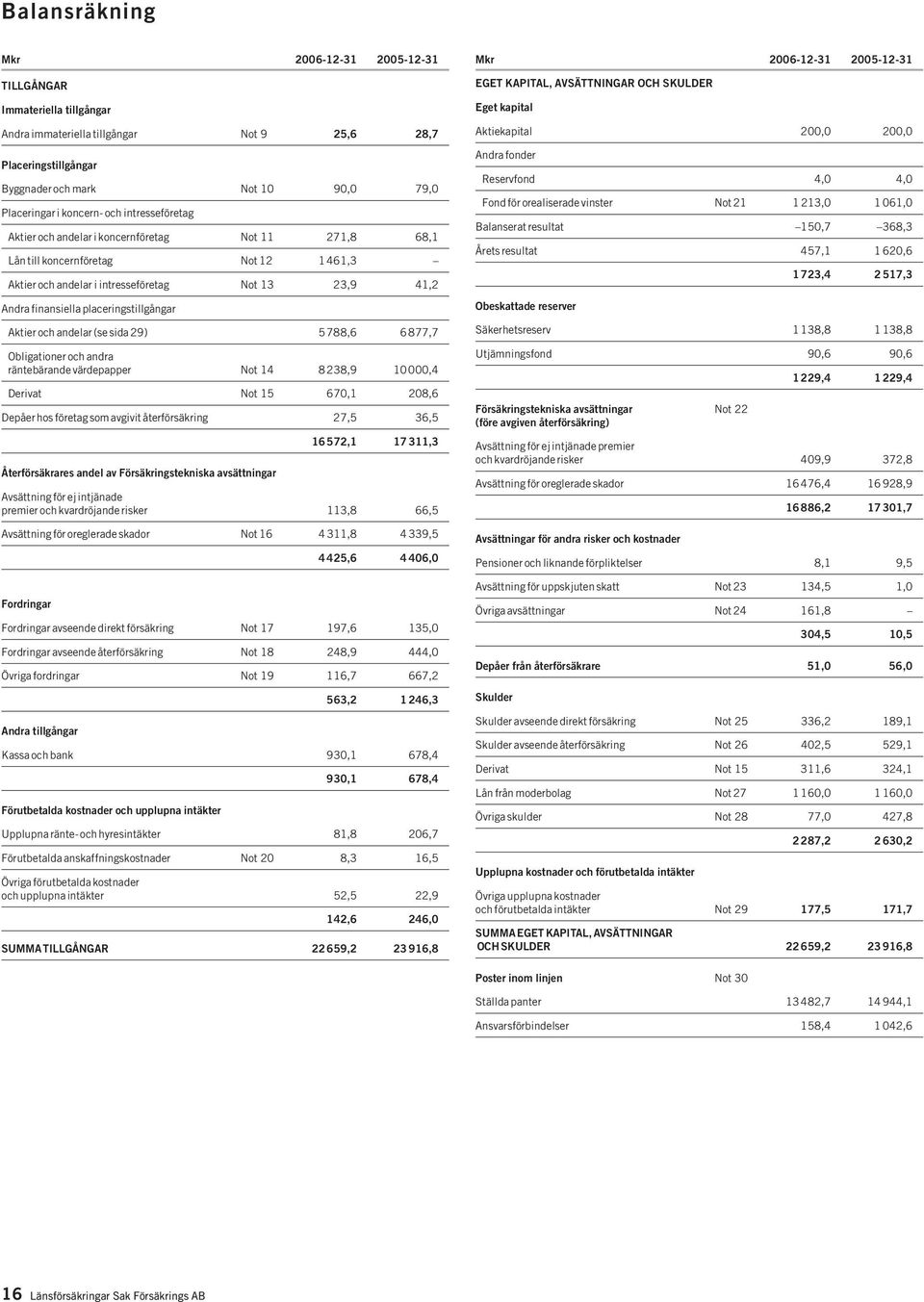 placeringstillgångar Aktier och andelar (se sida 29) 5 788,6 6 877,7 Obligationer och andra räntebärande värdepapper Not 14 8 238,9 10 000,4 Derivat Not 15 670,1 208,6 Depåer hos företag som avgivit