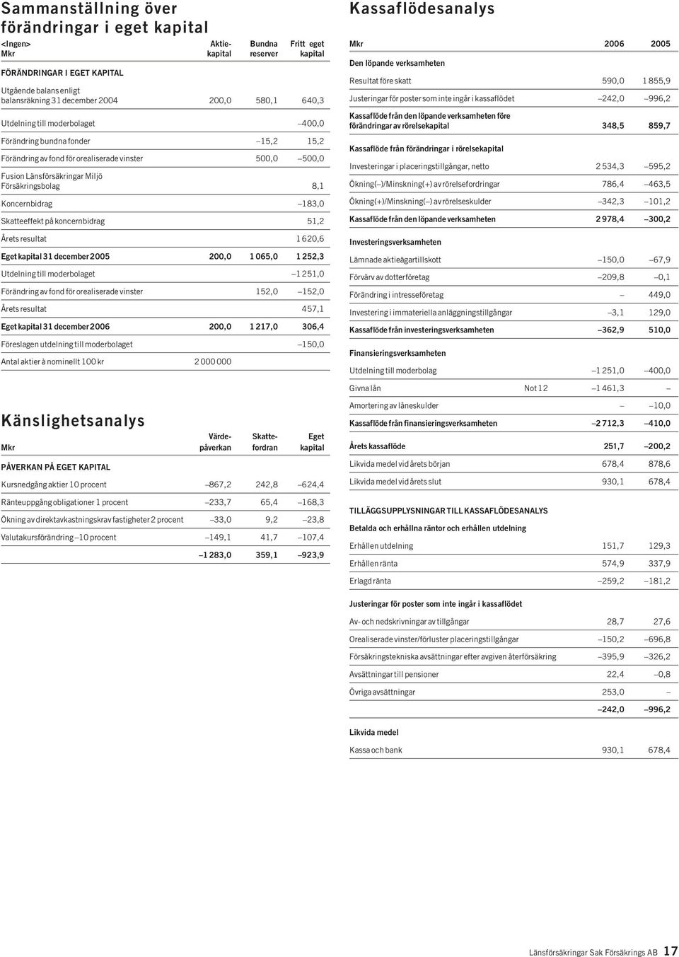 Koncernbidrag 183,0 Skatteeffekt på koncernbidrag 51,2 Årets resultat 1 620,6 Eget kapital 31 december 2005 200,0 1 065,0 1 252,3 Utdelning till moderbolaget 1 251,0 Förändring av fond för
