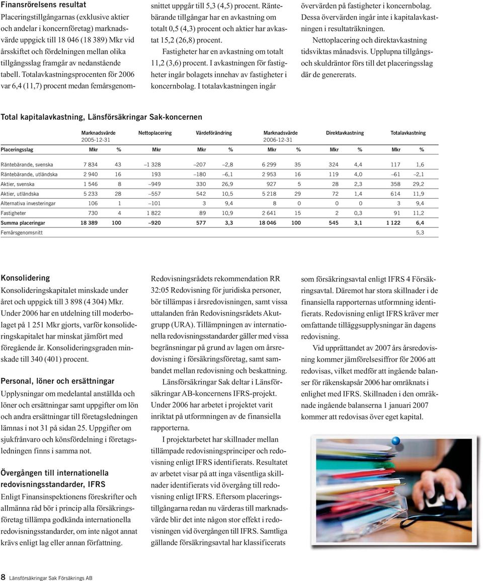 Räntebärande tillgångar har en avkastning om totalt 0,5 (4,3) procent och aktier har avkastat 15,2 (26,8) procent. Fastigheter har en avkastning om totalt 11,2 (3,6) procent.