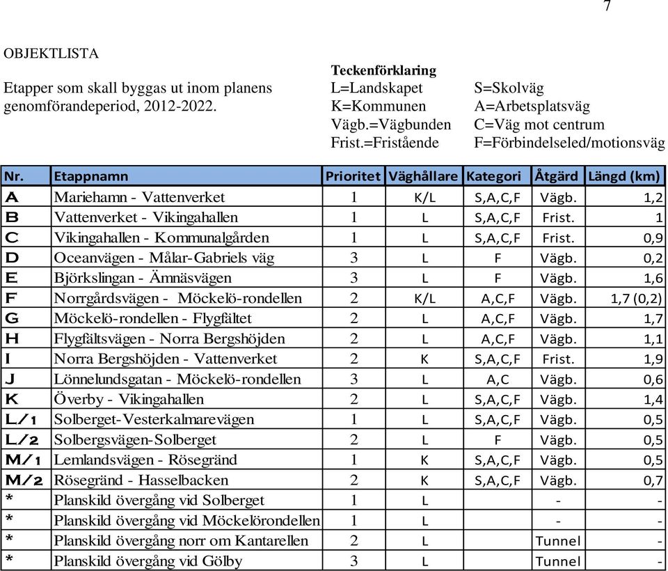 1,2 B Vattenverket - Vikingahallen 1 L S,A,C,F Frist. 1 C Vikingahallen - Kommunalgården 1 L S,A,C,F Frist. 0,9 D Oceanvägen - Målar-Gabriels väg 3 L F Vägb.