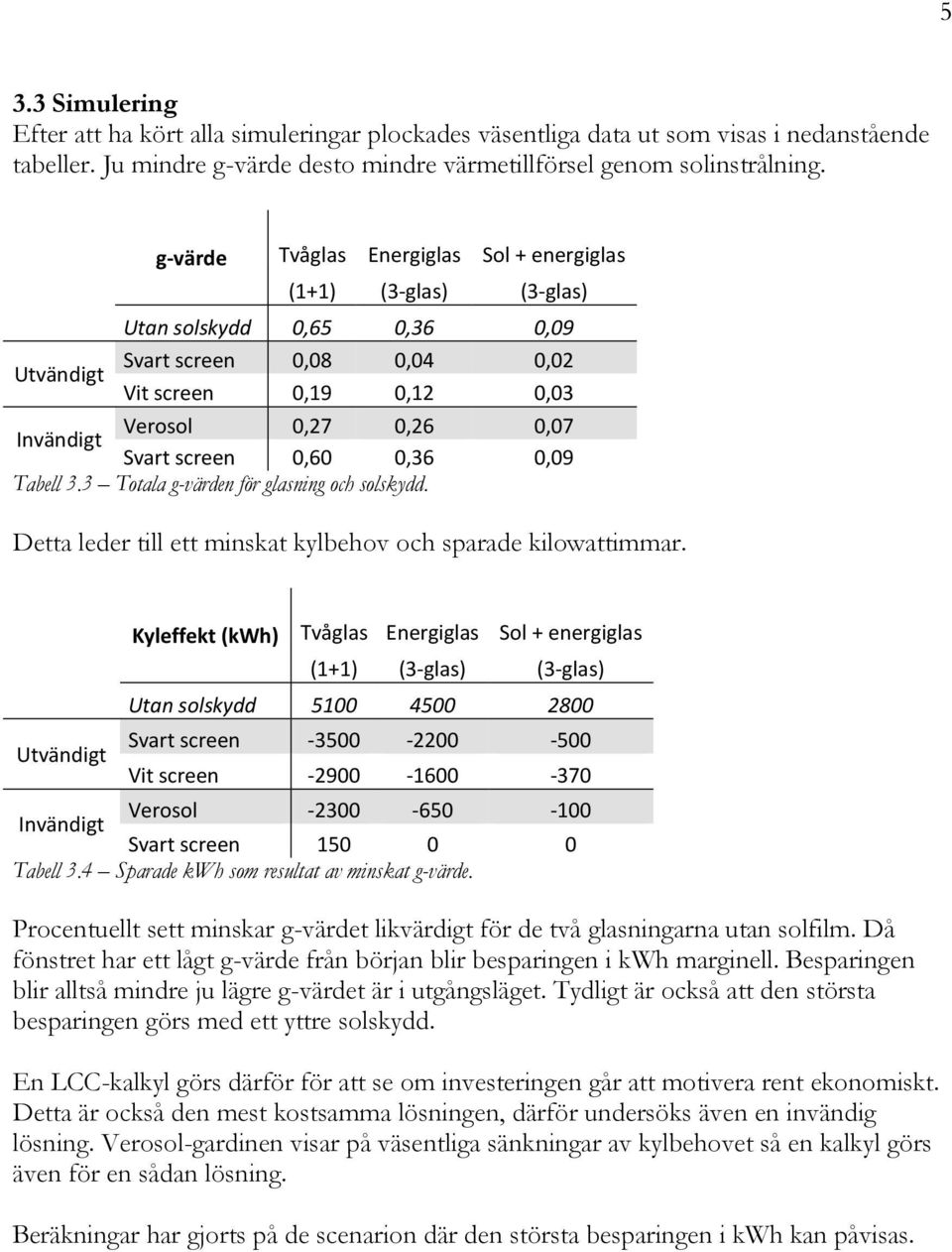 screen 0,60 0,36 0,09 Tabell 3.3 Totala g-värden för glasning och solskydd. Detta leder till ett minskat kylbehov och sparade kilowattimmar.