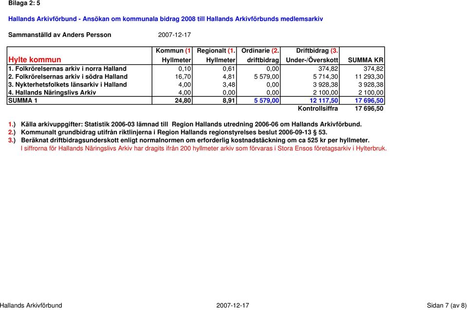 Hallands Näringslivs Arkiv 4,00 0,00 0,00 2 100,00 2 100,00 SUMMA 1 24,80 8,91 5 579,00 12 117,50 17 696,50 Kontrollsiffra 17 696,50 I siffrorna för