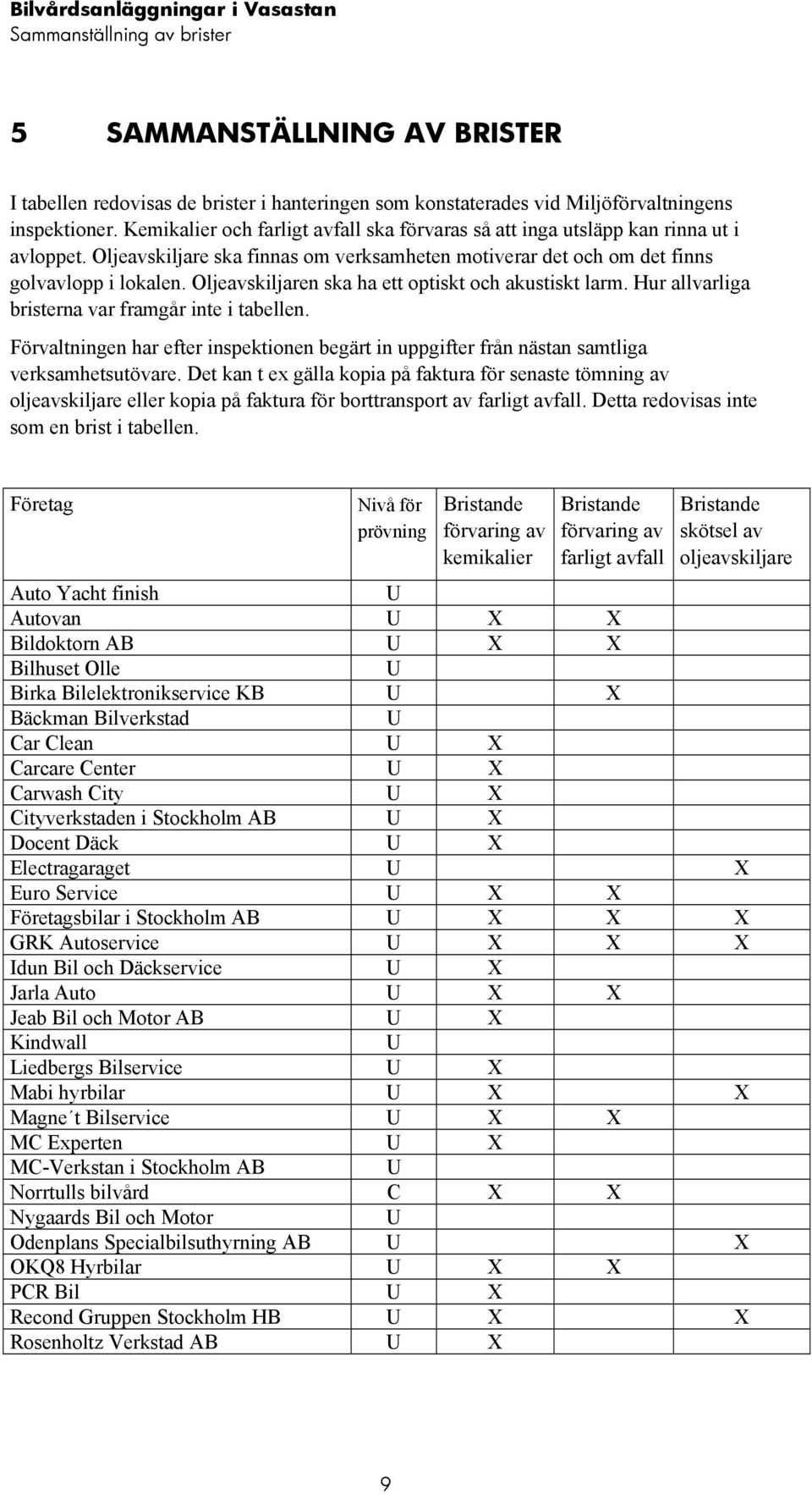 Oljeavskiljaren ska ha ett optiskt och akustiskt larm. Hur allvarliga bristerna var framgår inte i tabellen.