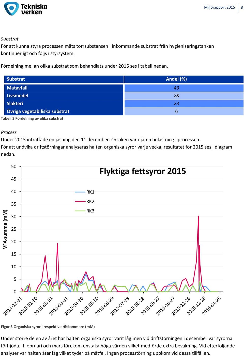 Substrat Andel (%) Matavfall 43 Livsmedel 28 Slakteri 23 Övriga vegetabiliska substrat 6 Tabell 3 Fördelning av olika substrat Process Under 2015 inträffade en jäsning den 11 december.