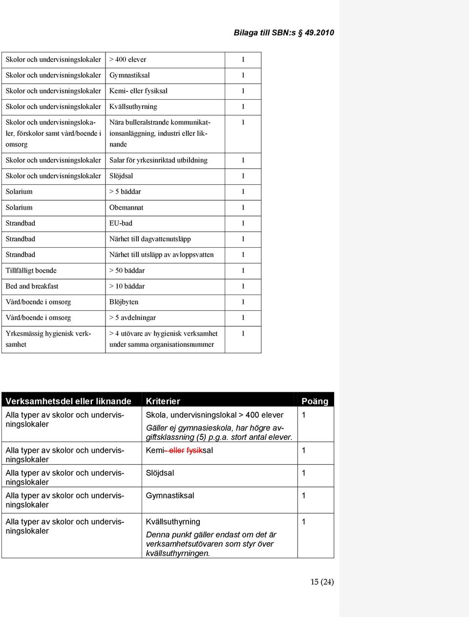 Skolor och undervisningslokaler, förskolor samt vård/boende i omsorg Nära bulleralstrande kommunikationsanläggning, industri eller liknande Skolor och undervisningslokaler Salar för yrkesinriktad