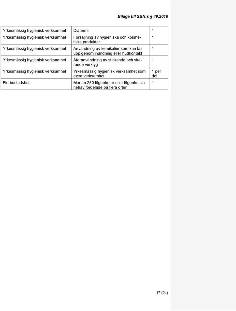 hygienisk verksamhet Yrkesmässig hygienisk verksamhet Flerbostadshus Försäljning av hygieniska och kosmetiska produkter Användning