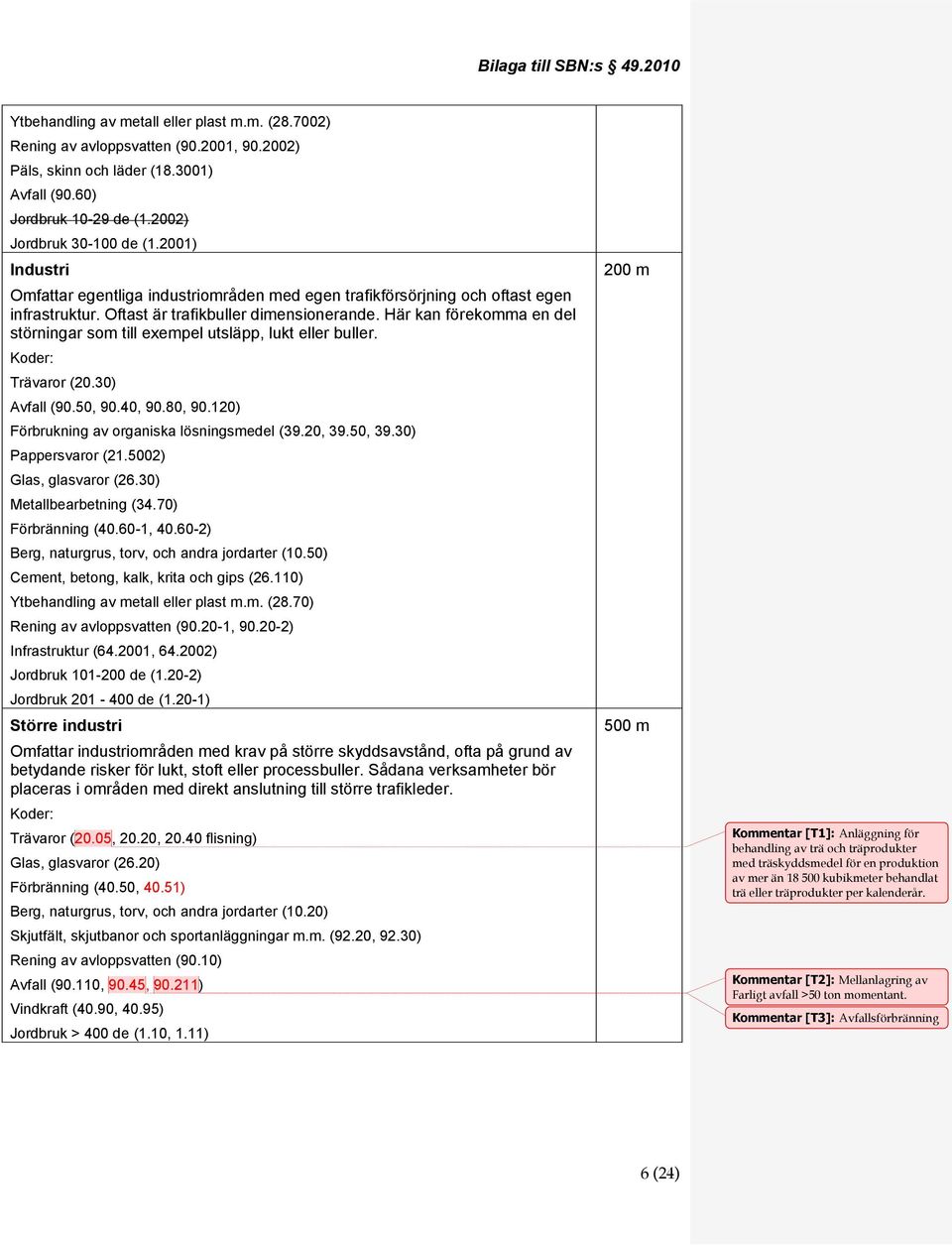Här kan förekomma en del störningar som till exempel utsläpp, lukt eller buller. Koder: Trävaror (20.30) Avfall (90.50, 90.40, 90.80, 90.20) Förbrukning av organiska lösningsmedel (39.20, 39.50, 39.