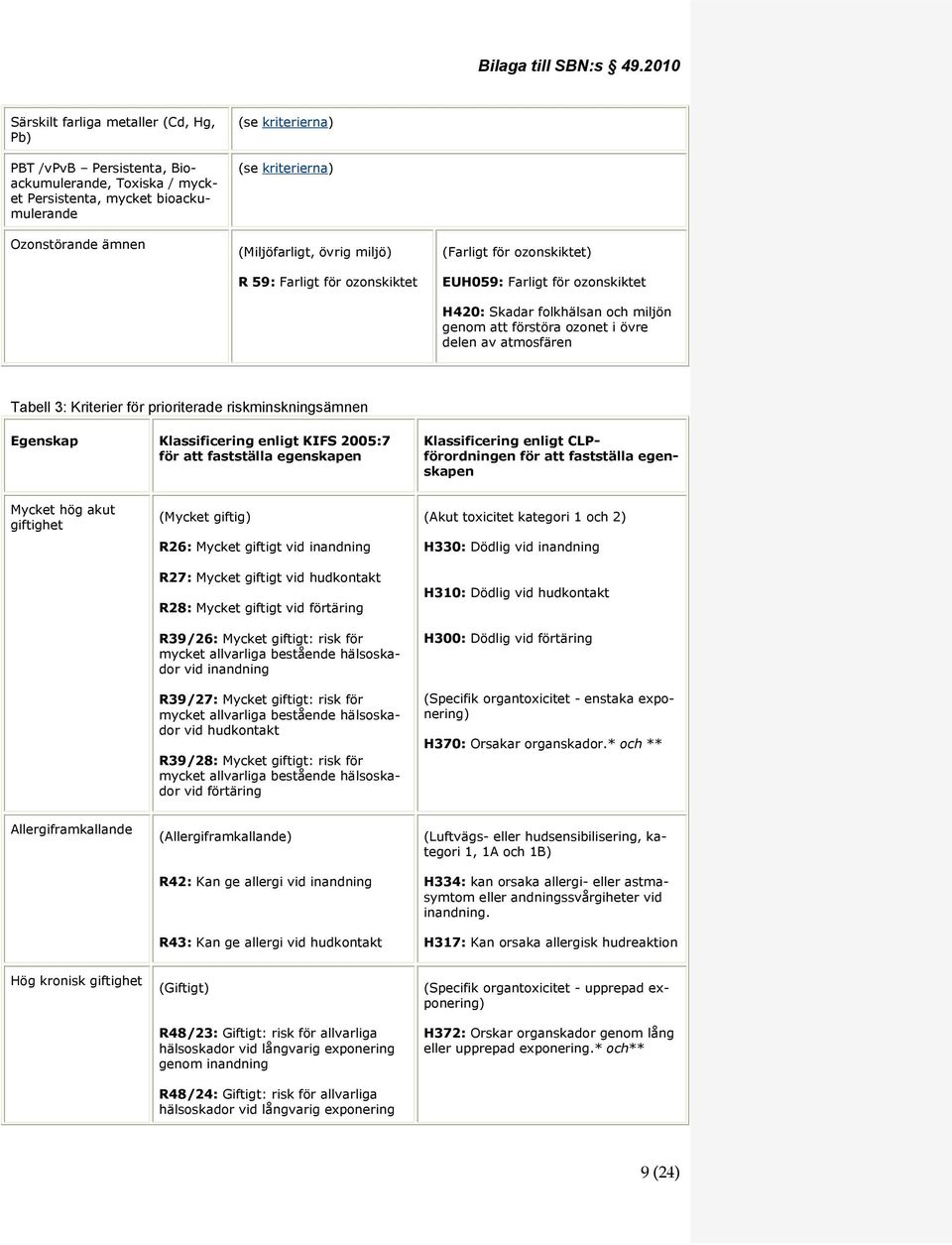 (Miljöfarligt, övrig miljö) R 59: Farligt för ozonskiktet (Farligt för ozonskiktet) EUH059: Farligt för ozonskiktet H420: Skadar folkhälsan och miljön genom att förstöra ozonet i övre delen av