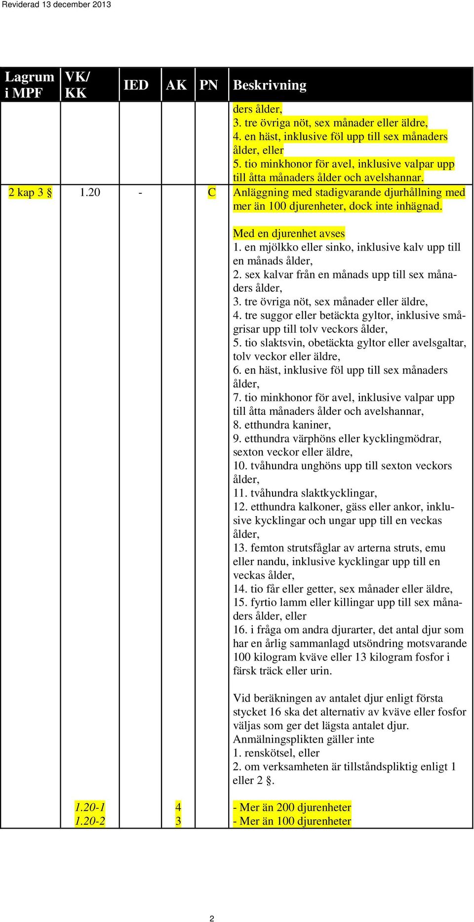 202 4 3 Med en djurenhet avses 1. en mjölkko eller sinko, inklusive kalv upp till en månads ålder, 2. sex kalvar från en månads upp till sex månaders ålder, 3.