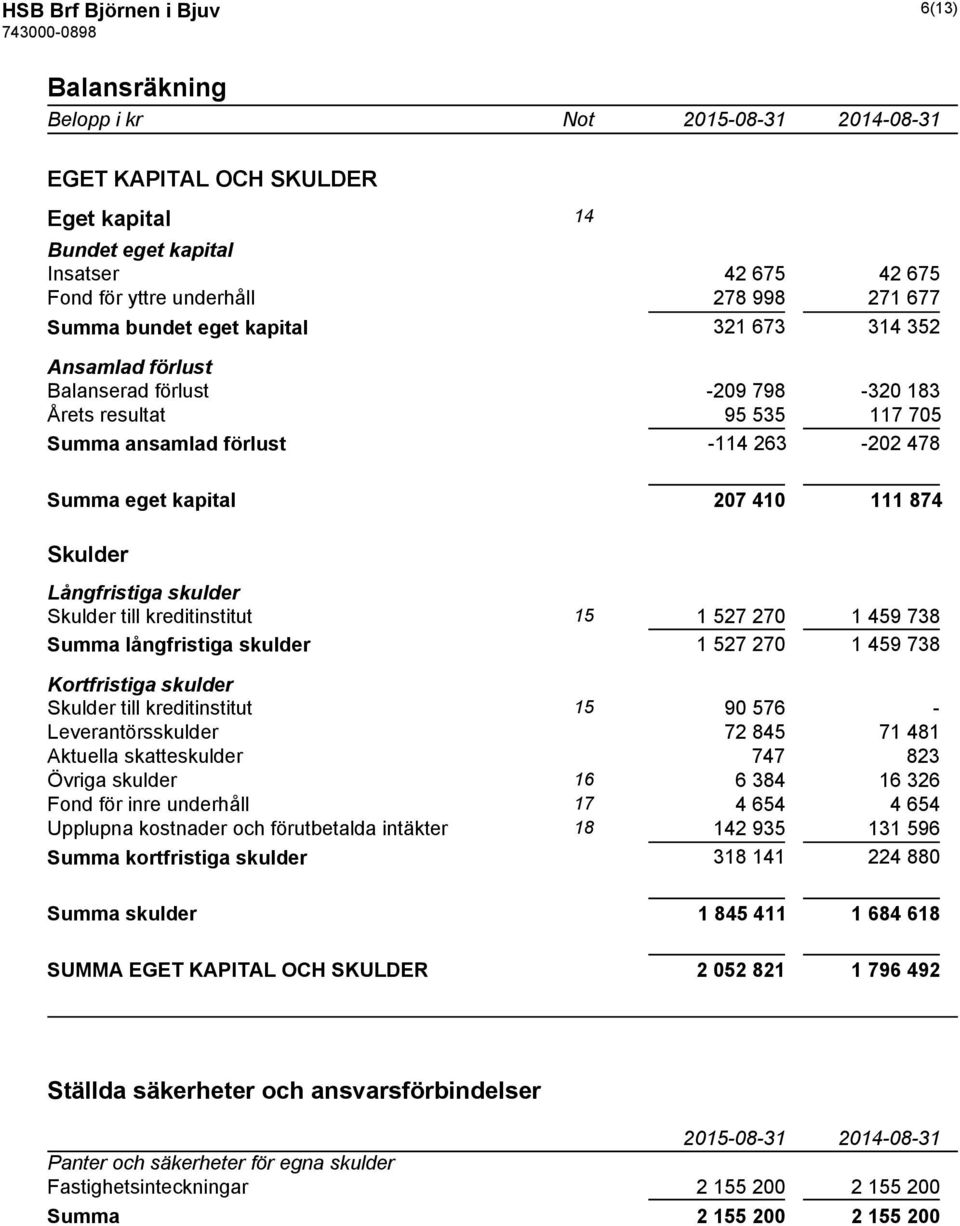 Långfristiga skulder Skulder till kreditinstitut 15 1 527 270 1 459 738 Summa långfristiga skulder 1 527 270 1 459 738 Kortfristiga skulder Skulder till kreditinstitut 15 90 576 - Leverantörsskulder