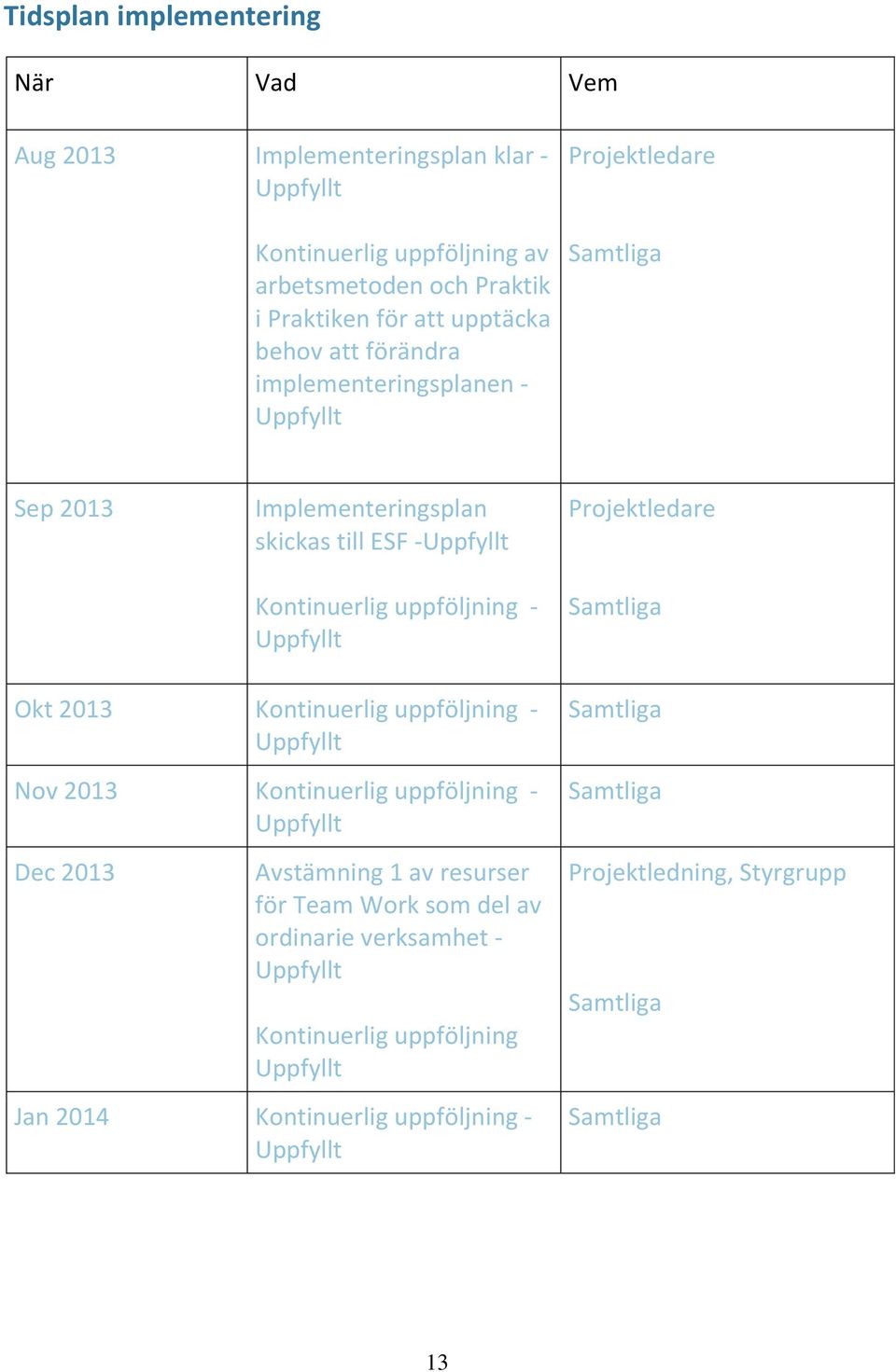 Projektledare Samtliga Okt 2013 Kontinuerlig uppföljning - Uppfyllt Nov 2013 Kontinuerlig uppföljning - Uppfyllt Dec 2013 Avstämning 1 av resurser för Team Work som del