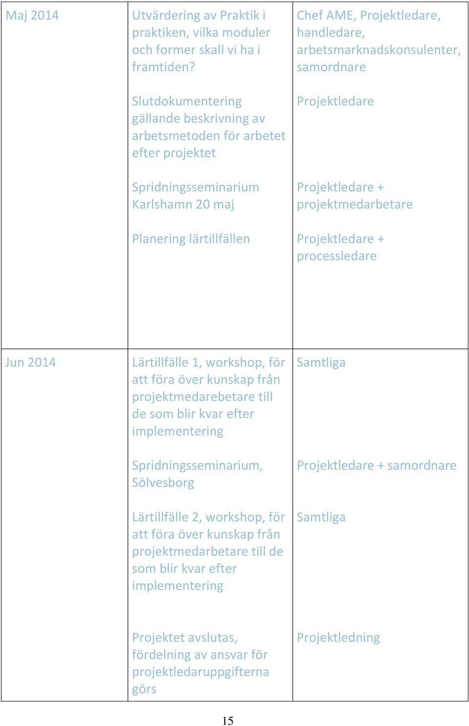 arbetsmarknadskonsulenter, samordnare Projektledare Projektledare + projektmedarbetare Projektledare + processledare Jun 2014 Lärtillfälle 1, workshop, för att föra över kunskap från