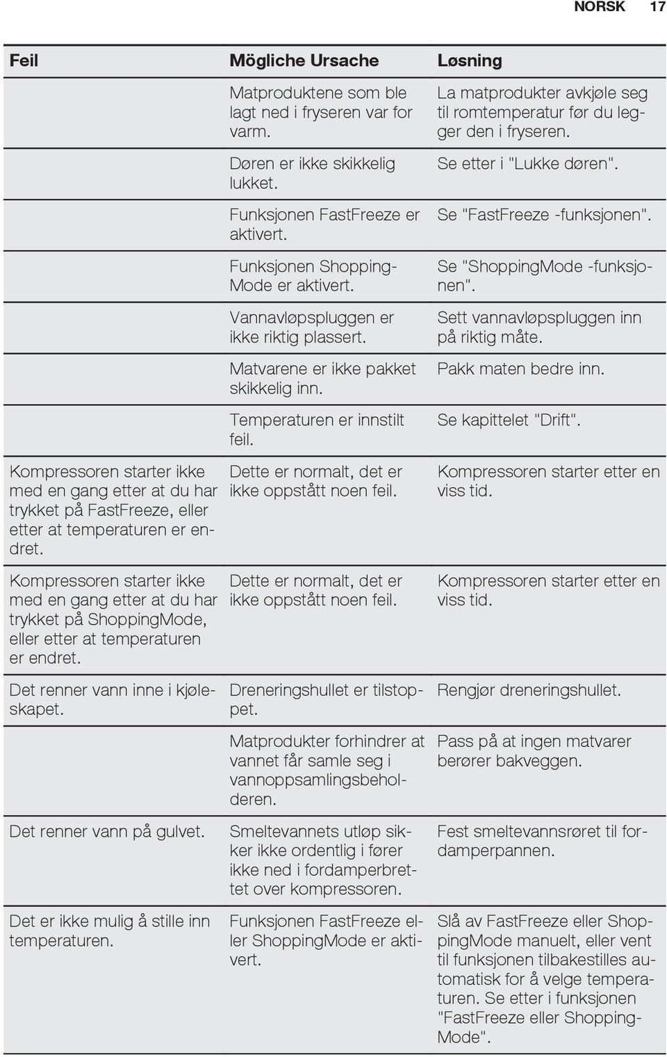 Det er ikke mulig å stille inn temperaturen. Matproduktene som ble lagt ned i fryseren var for varm. Døren er ikke skikkelig lukket. Funksjonen FastFreeze er aktivert.