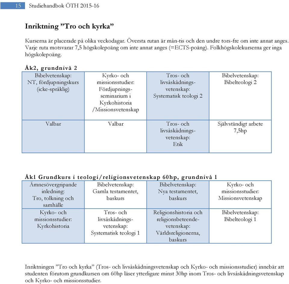 Åk2, grundnivå 2 NT, fördjupningskurs (icke-språklig) Kyrko- och missionsstudier: Fördjupningsseminarium i Kyrkohistoria /Missionsvetenskap Systematisk teologi 2 Bibelteologi 2 Valbar Valbar Etik