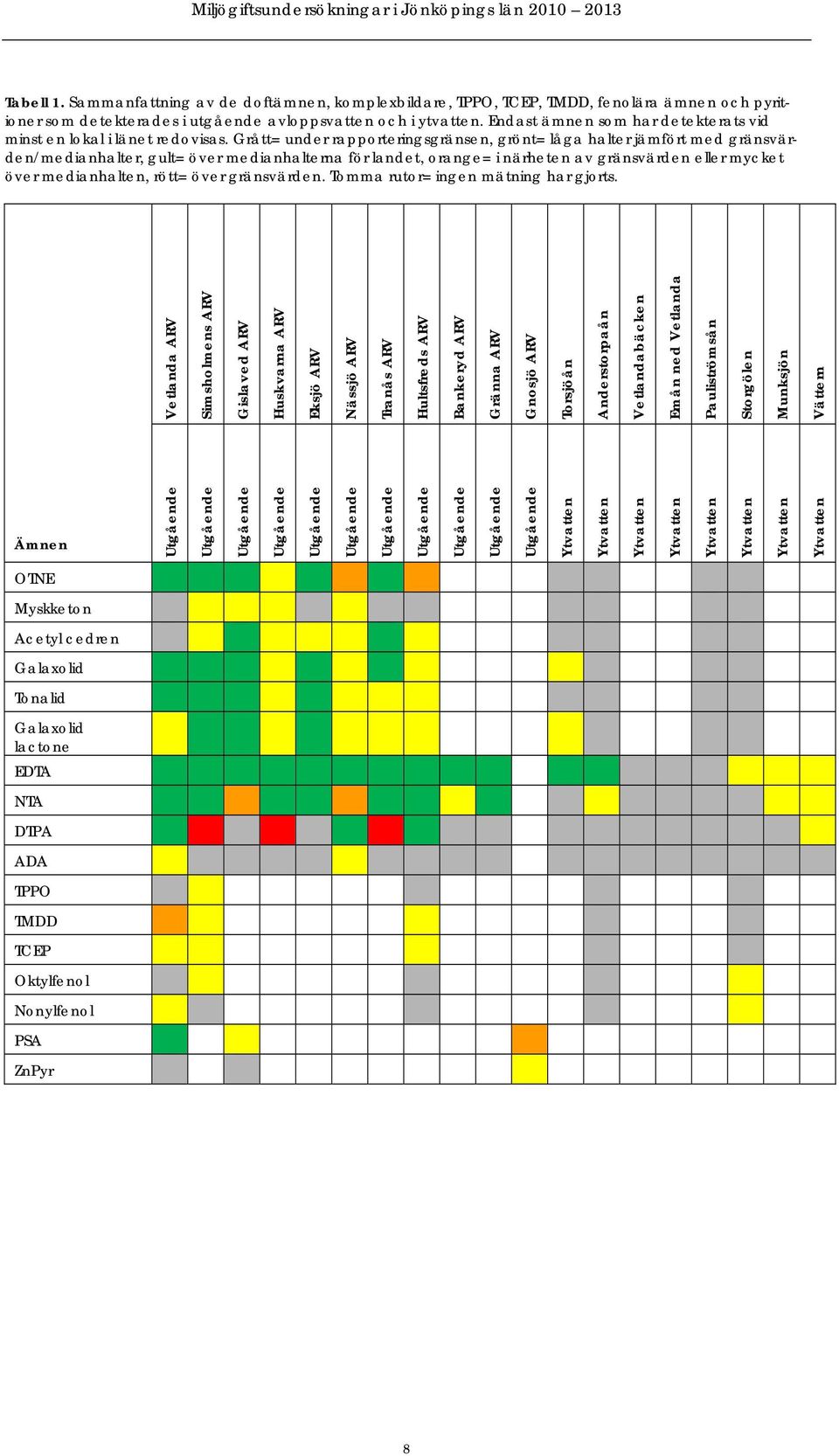 Grått= under rapporteringsgränsen, grönt= låga halter jämfört med gränsvärden/medianhalter, gult= över medianhalterna för landet, orange= i närheten av gränsvärden eller mycket över medianhalten,