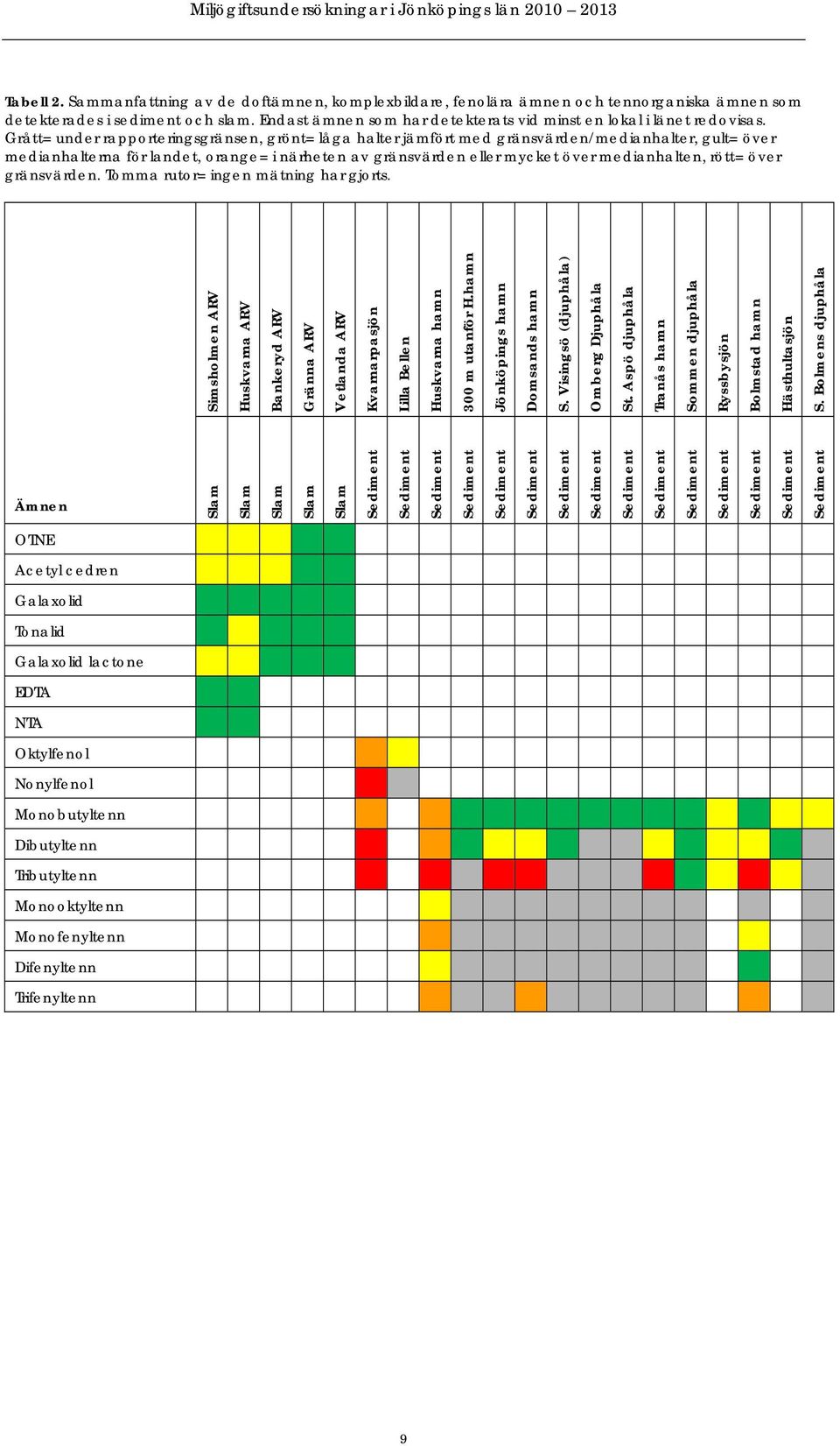 Grått= under rapporteringsgränsen, grönt= låga halter jämfört med gränsvärden/medianhalter, gult= över medianhalterna för landet, orange= i närheten av gränsvärden eller mycket över medianhalten,