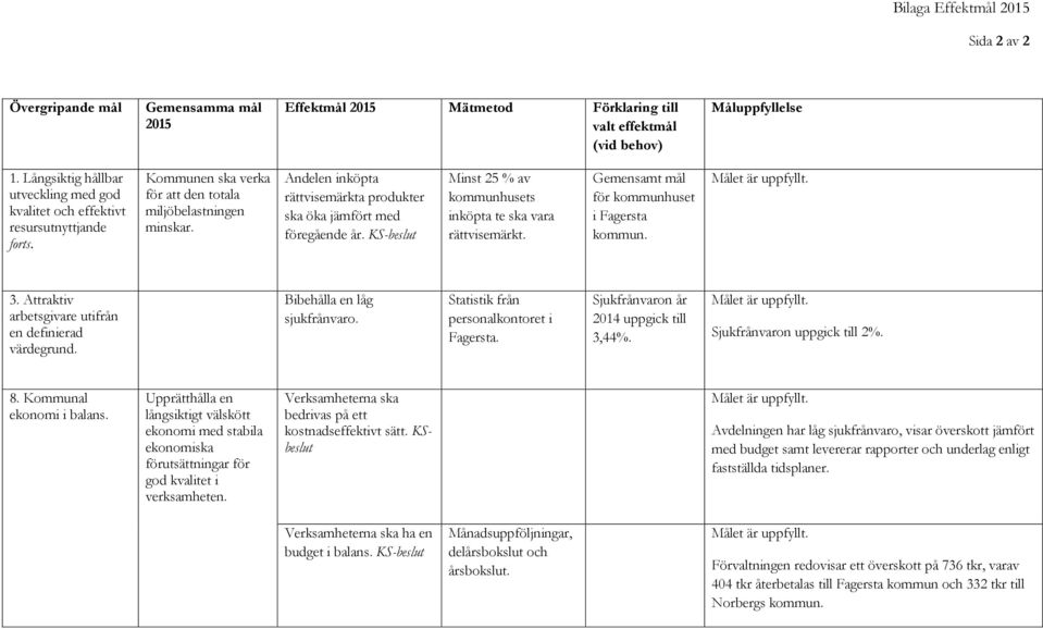 Andelen inköpta rättvisemärkta produkter ska öka jämfört med föregående år. KS-beslut Minst 25 % av kommunhusets inköpta te ska vara rättvisemärkt. Gemensamt mål för kommunhuset i Fagersta kommun. 3.