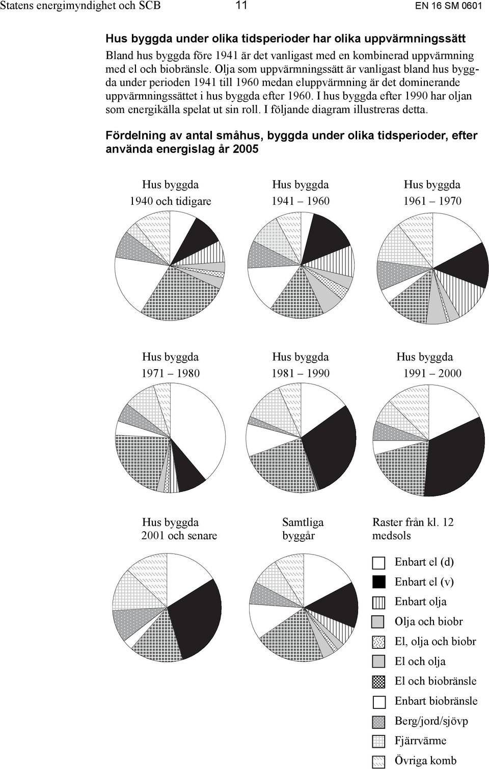 I hus byggda efter 1990 har oljan som energikälla spelat ut sin roll. I följande diagram illustreras detta.