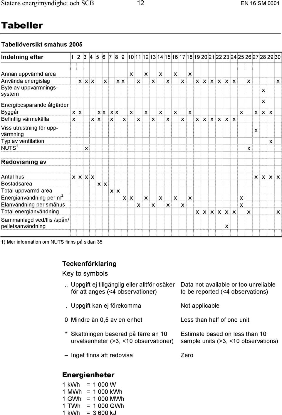 x x x x x x x x Viss utrustning för uppvärmning Typ av ventilation NUTS 1 x x Redovisning av Antal hus x x x x x x x x Bostadsarea x x Total uppvärmd area x x Energianvändning per m 2 x x x x x x x