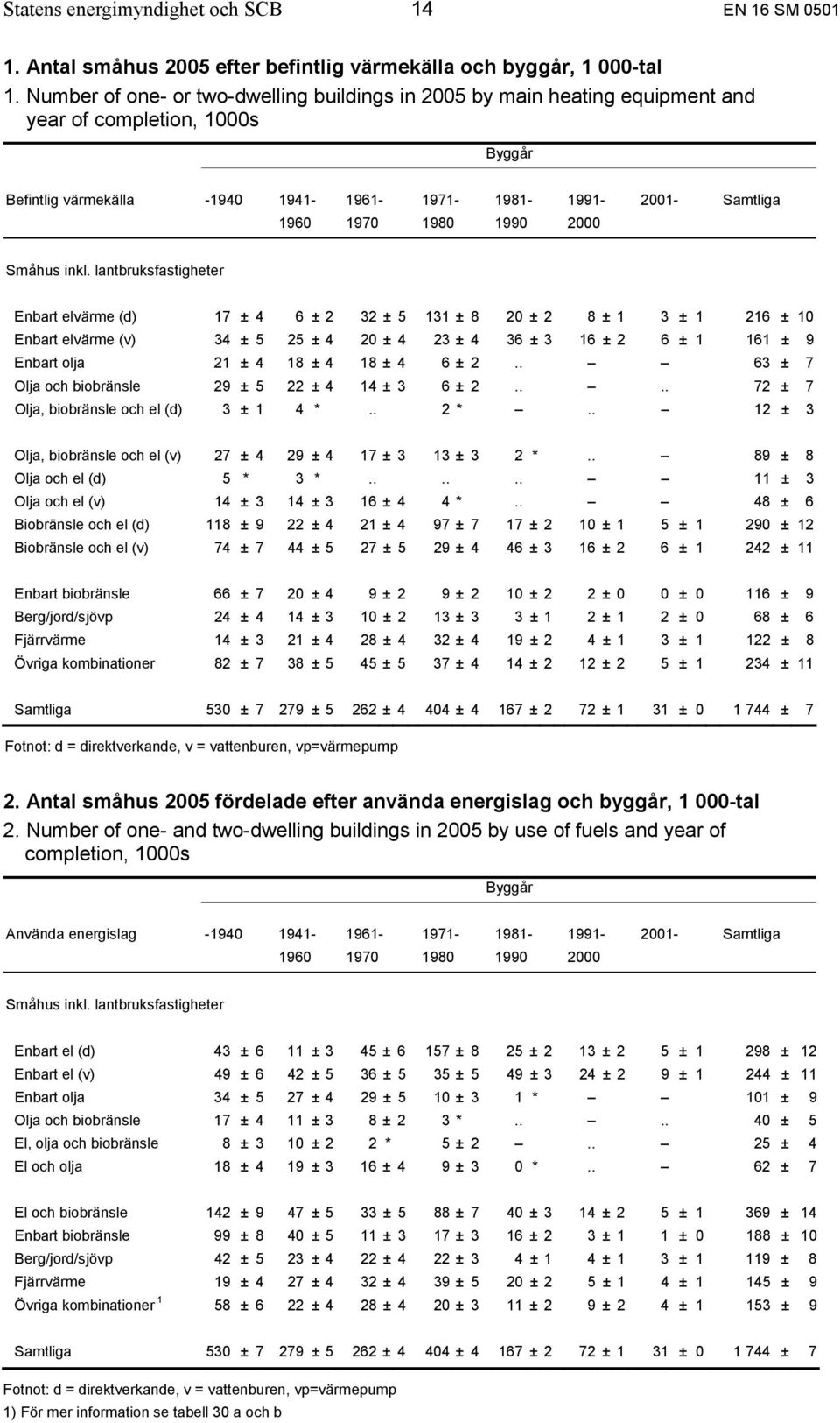 1990 2000 Enbart elvärme (d) 17 ± 4 6 ± 2 32 ± 5 131 ± 8 20 ± 2 8 ± 1 3 ± 1 216 ± 10 Enbart elvärme (v) 34 ± 5 25 ± 4 20 ± 4 23 ± 4 36 ± 3 16 ± 2 6 ± 1 161 ± 9 Enbart olja 21 ± 4 18 ± 4 18 ± 4 6 ± 2.