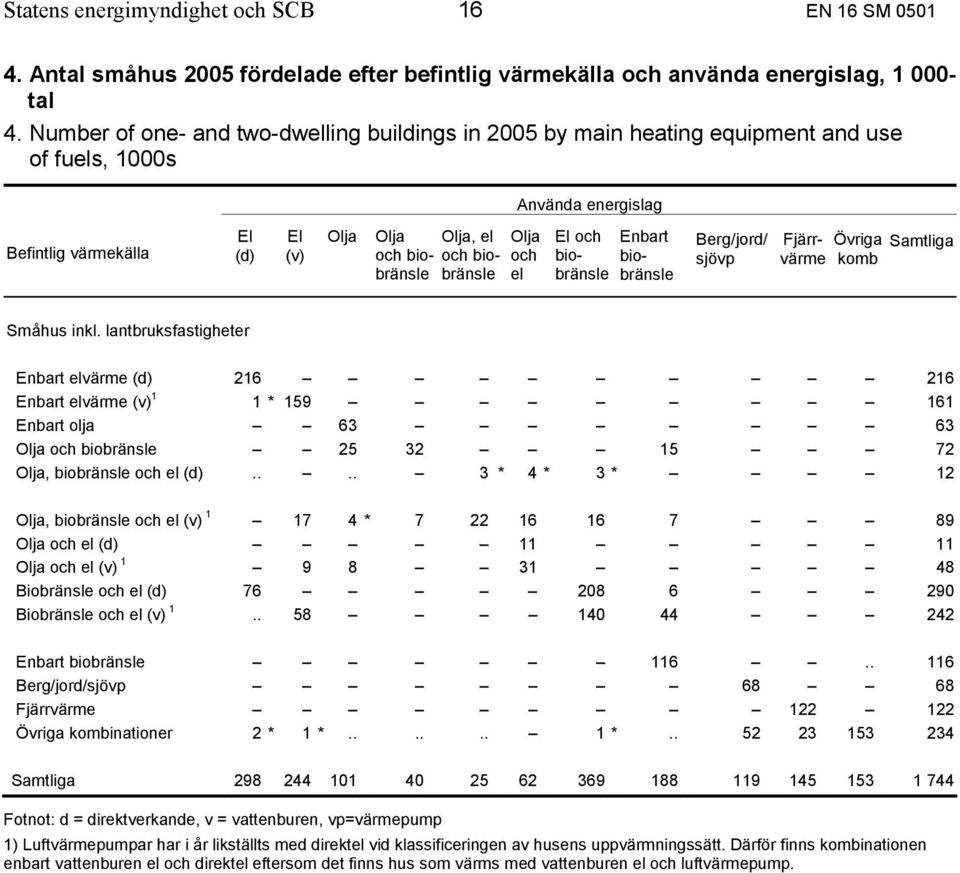 biobränsle Olja och el El och biobränsle Enbart biobränsle Berg/jord/ sjövp Fjärr- Övriga Samtliga värme komb Enbart elvärme (d) 216 216 Enbart elvärme (v) 1 1 * 159 161 Enbart olja 63 63 Olja och