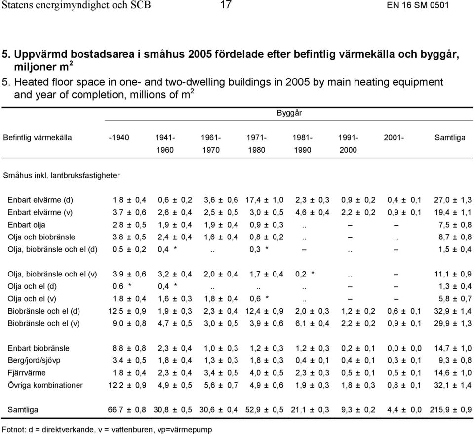 Samtliga 1960 1970 1980 1990 2000 Enbart elvärme (d) 1,8 ± 0,4 0,6 ± 0,2 3,6 ± 0,6 17,4 ± 1,0 2,3 ± 0,3 0,9 ± 0,2 0,4 ± 0,1 27,0 ± 1,3 Enbart elvärme (v) 3,7 ± 0,6 2,6 ± 0,4 2,5 ± 0,5 3,0 ± 0,5 4,6 ±