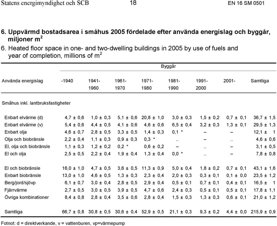 1970 1980 1990 2000 Enbart elvärme (d) 4,7 ± 0,6 1,0 ± 0,3 5,1 ± 0,6 20,8 ± 1,0 3,0 ± 0,3 1,5 ± 0,2 0,7 ± 0,1 36,7 ± 1,5 Enbart elvärme (v) 5,4 ± 0,6 4,4 ± 0,5 4,1 ± 0,6 4,6 ± 0,6 6,5 ± 0,4 3,2 ± 0,3