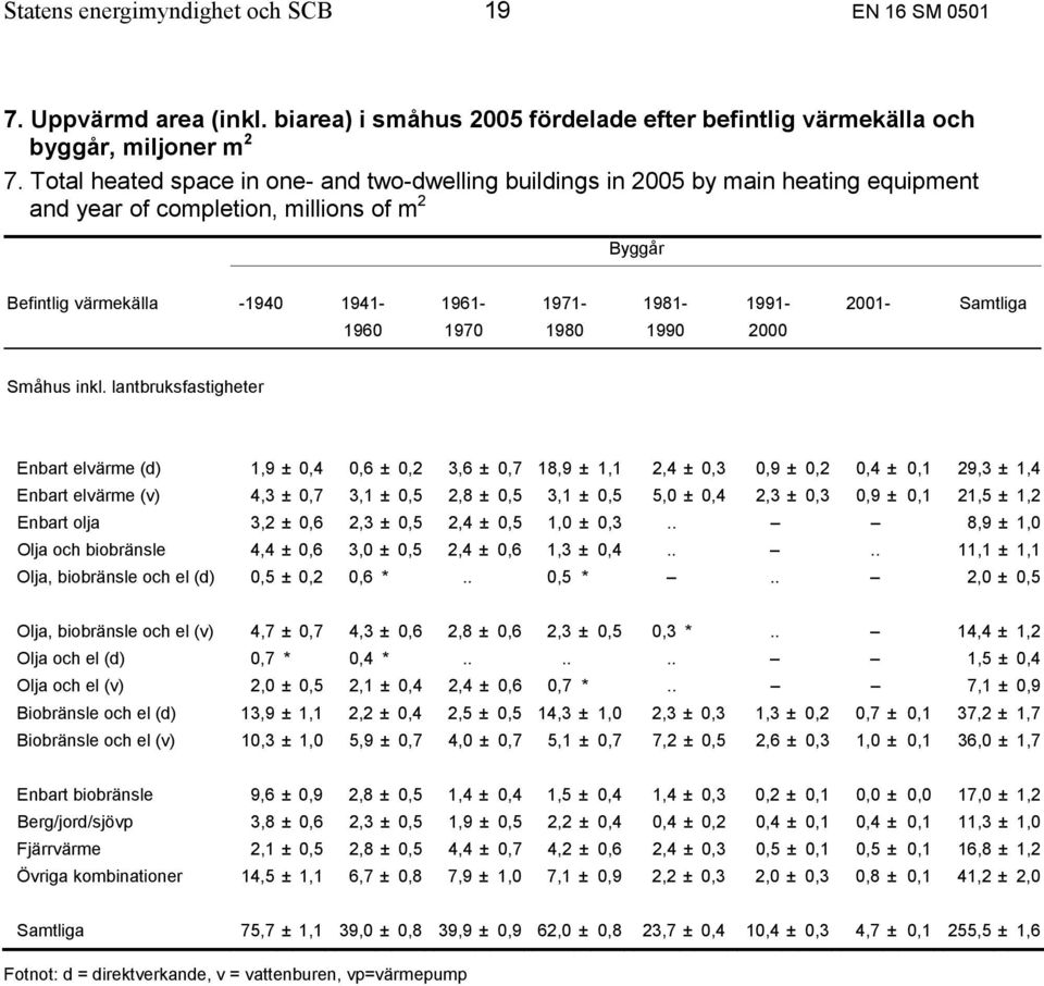 Samtliga 1960 1970 1980 1990 2000 Enbart elvärme (d) 1,9 ± 0,4 0,6 ± 0,2 3,6 ± 0,7 18,9 ± 1,1 2,4 ± 0,3 0,9 ± 0,2 0,4 ± 0,1 29,3 ± 1,4 Enbart elvärme (v) 4,3 ± 0,7 3,1 ± 0,5 2,8 ± 0,5 3,1 ± 0,5 5,0 ±