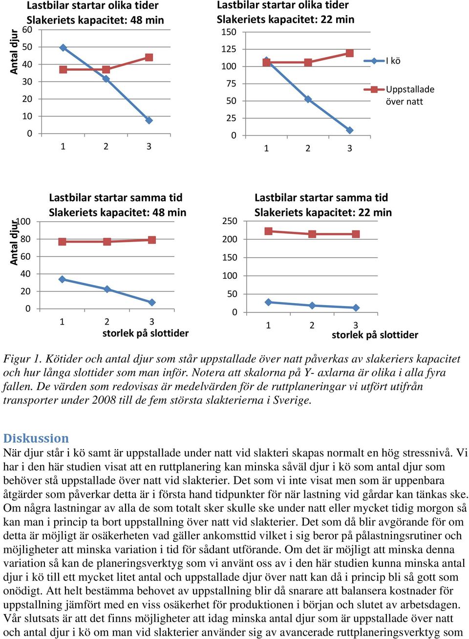 Kötider och antal djur som står uppstallade över natt påverkas av slakeriers kapacitet och hur långa slottider som man inför. Notera att skalorna på Y- axlarna är olika i alla fyra fallen.