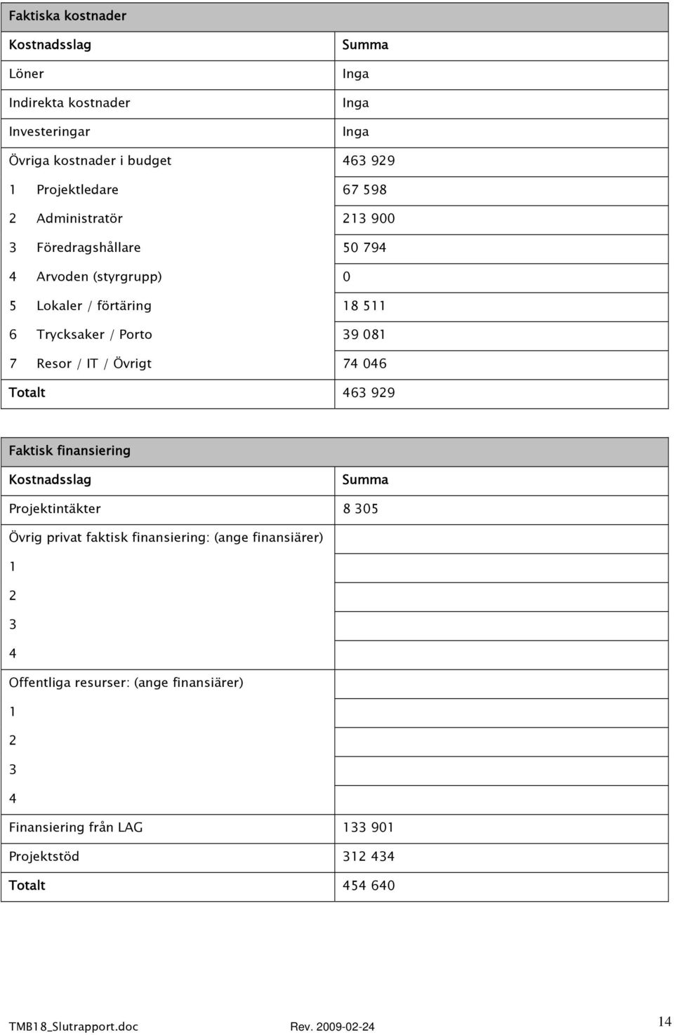 Övrigt 74 046 Totalt 463 929 Faktisk finansiering Kostnadsslag Summa Projektintäkter 8 305 Övrig privat faktisk finansiering: (ange finansiärer) 1 2 3