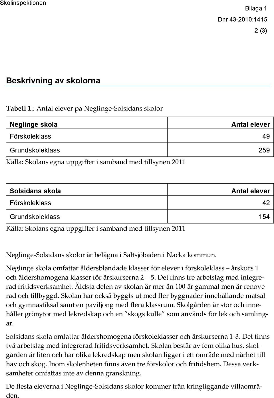 Förskoleklass 42 Grundskoleklass 154 Källa: Skolans egna uppgifter i samband med tillsynen 2011 Neglinge-Solsidans skolor är belägna i Saltsjöbaden i Nacka kommun.