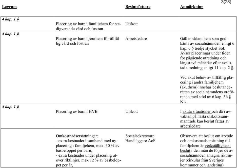 6 tredje stycket SoL. Avser placeringar under tiden för pågående utredning och längst två månader efter avslutad utredning enligt 11 kap. 2. 4 kap.