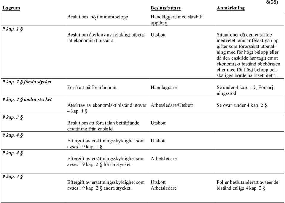 bistånd obehörigen eller med för högt belopp och skäligen borde ha insett detta. Förskott på förmån m.m. Handläggare Se under 4 kap. 1, Försörjningsstöd Återkrav av ekonomiskt bistånd utöver 4 kap.