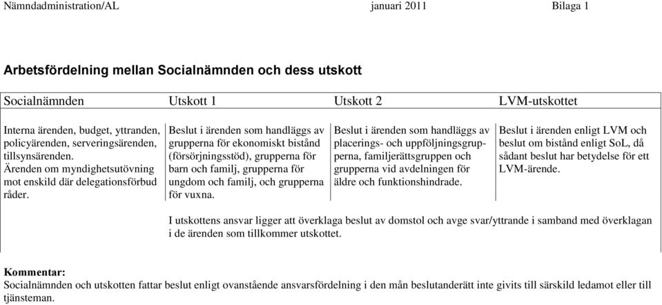 Beslut i ärenden som handläggs av grupperna för ekonomiskt bistånd (försörjningsstöd), grupperna för barn och familj, grupperna för ungdom och familj, och grupperna för vuxna.