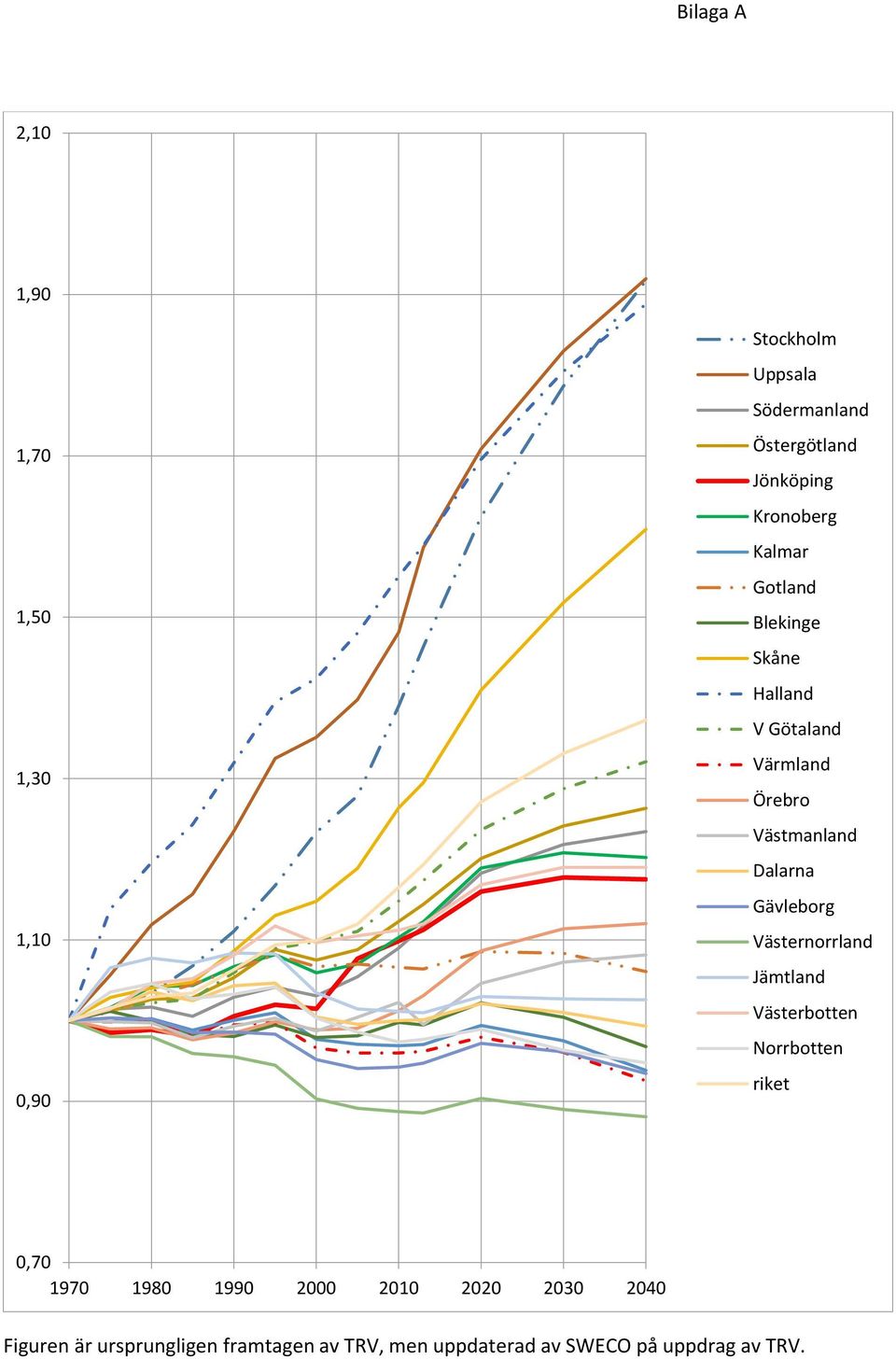 Dalarna Gävleborg Västernorrland Jämtland Västerbotten Norrbotten riket 0,70 1970 1980 1990 2000