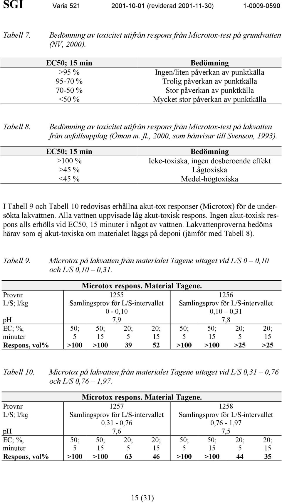 Bedömning av toxicitet utifrån respons från Microtox-test på lakvatten från avfallsupplag (Öman m. fl., 2000, som hänvisar till Svenson, 1993).