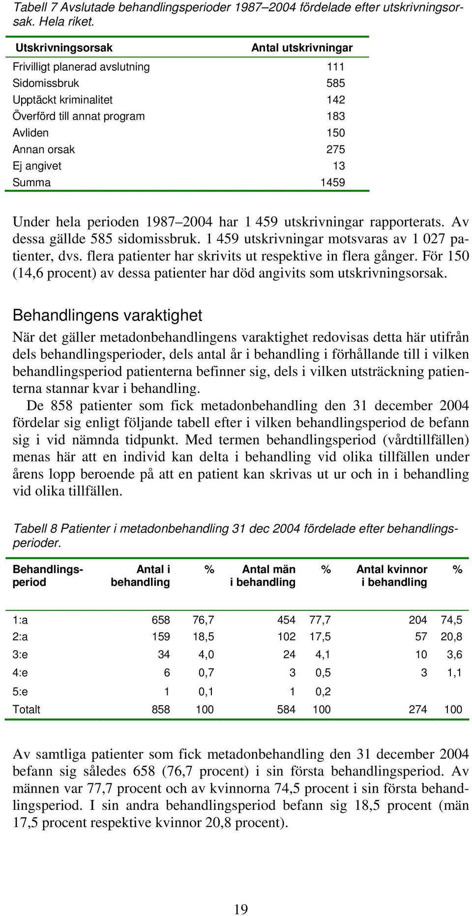 1459 Under hela perioden 1987 2004 har 1 459 utskrivningar rapporterats. Av dessa gällde 585 sidomissbruk. 1 459 utskrivningar motsvaras av 1 027 patienter, dvs.