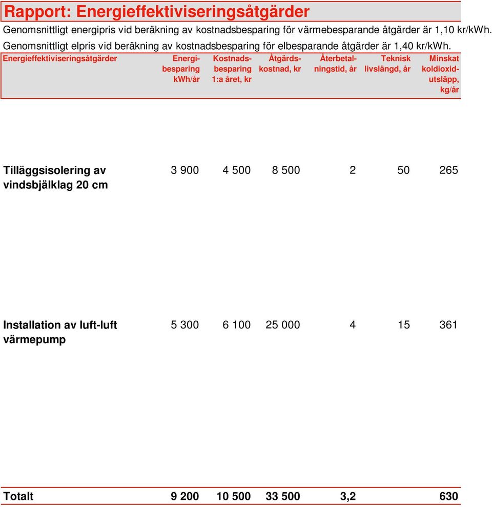 Energieffektiviseringsåtgärder Energibesparing /år Kostnadsbesparing 1:a året, kr Åtgärdskostnad, kr Återbetalningstid, år Teknisk livslängd, år