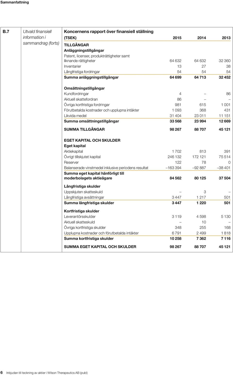liknande rättigheter 64 632 64 632 32 360 Inventarier 13 27 38 Långfristiga fordringar 54 54 54 Summa anläggningstillgångar 64 699 64 713 32 452 Omsättningstillgångar Kundfordringar 4 86 Aktuell