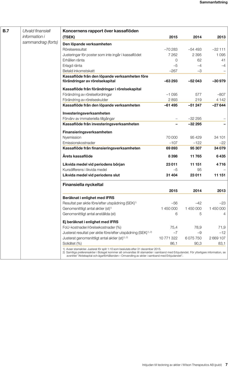 inte ingår i kassaflödet 7 262 2 395 1 095 Erhållen ränta 0 62 41 Erlagd ränta 5 4 4 Betald inkomstskatt 267 3 Kassaflöde från den löpande verksamheten före förändringar av rörelsekapital 63 293 52