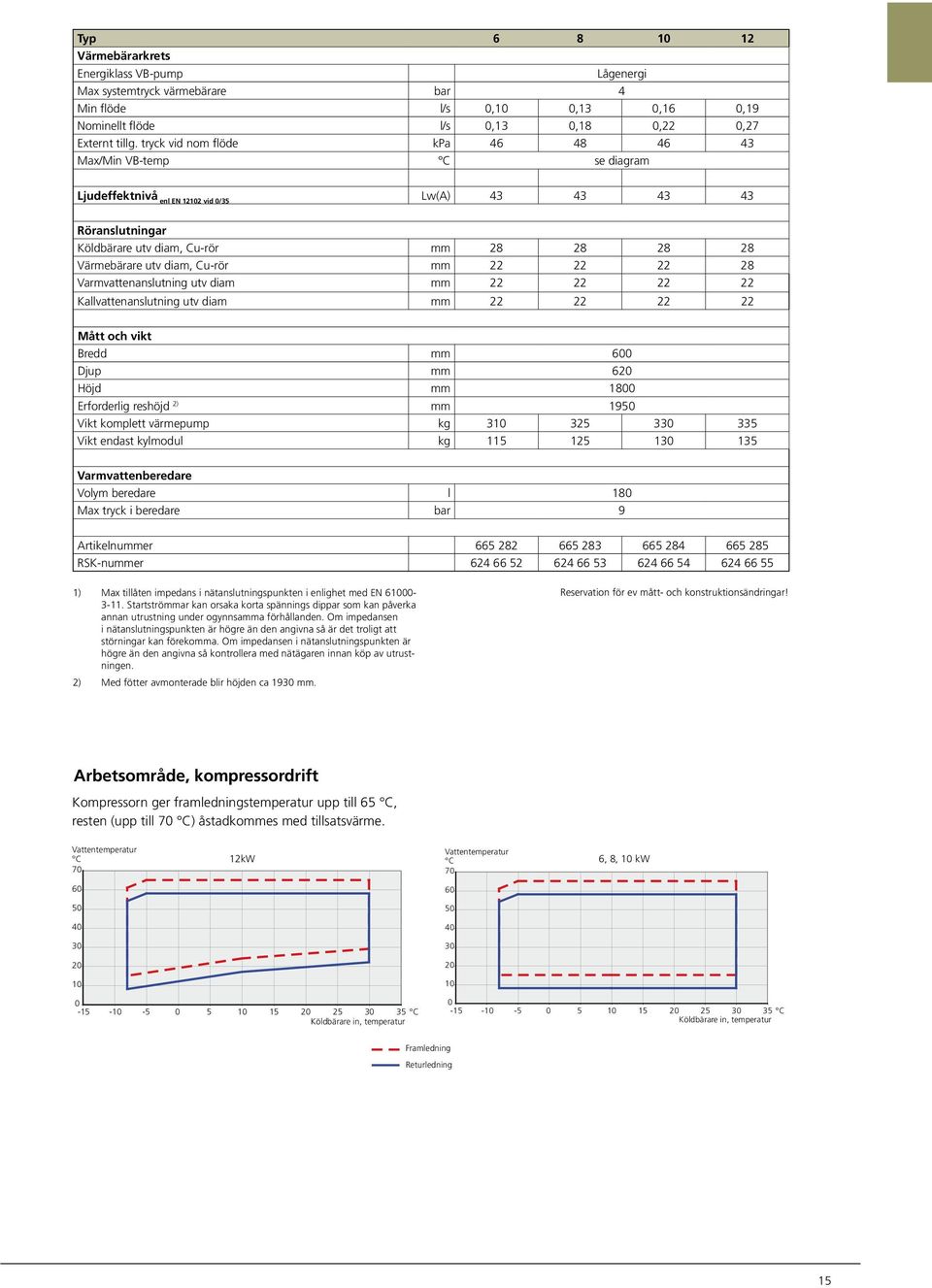 Cu-rör mm 22 22 22 28 Varmvattenanslutning utv diam mm 22 22 22 22 Kallvattenanslutning utv diam mm 22 22 22 22 Mått och vikt Bredd mm 6 Djup mm 62 Höjd mm 18 Erforderlig reshöjd 2) mm 19 Vikt