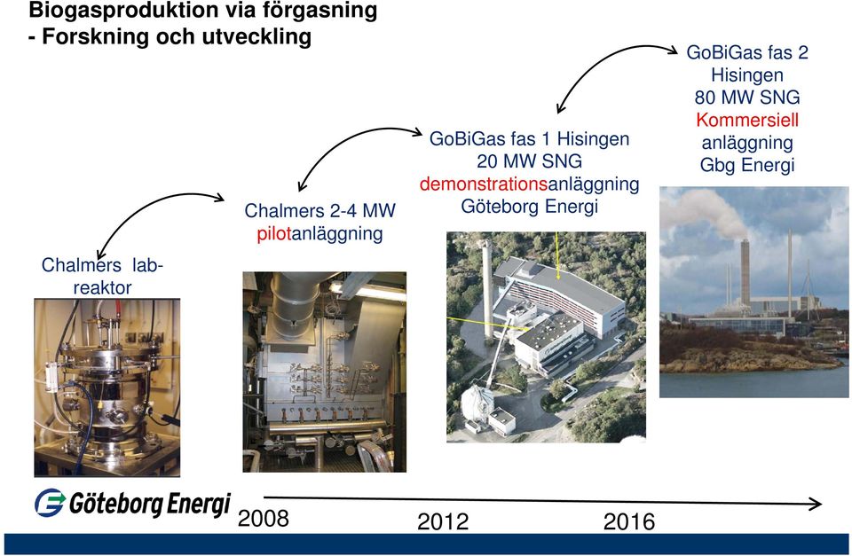 Hisingen 20 MW SNG demonstrationsanläggning Göteborg Energi