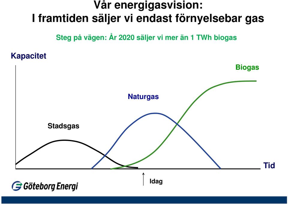 vägen: År 2020 säljer vi mer än 1 TWh